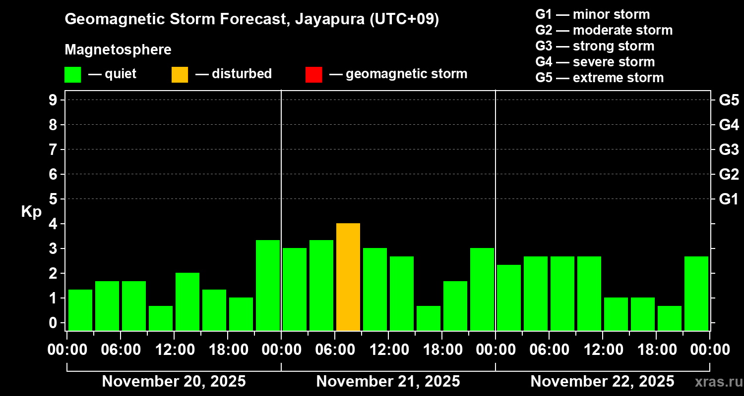 Forecast of the geomagnetic index&nbsp;Kp