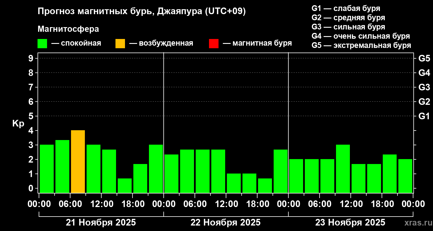 Прогноз геомагнитного индекса&nbsp;Kp
