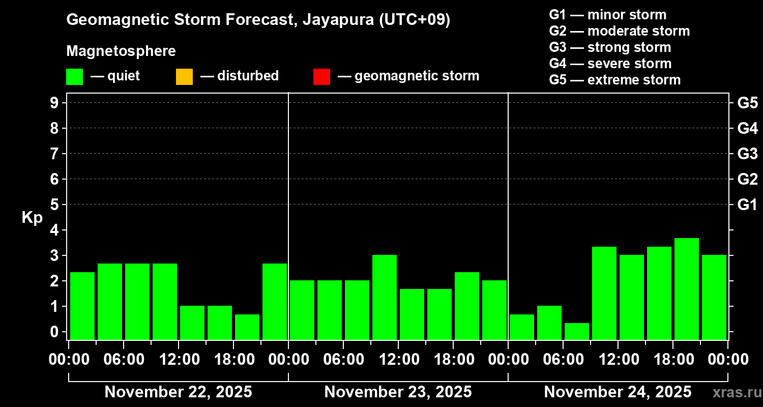 Forecast of the geomagnetic index&nbsp;Kp