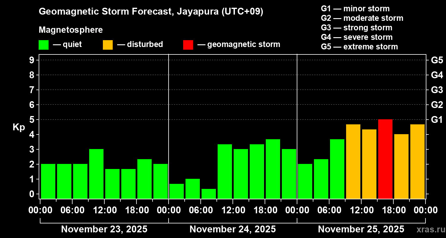 Forecast of the geomagnetic index&nbsp;Kp