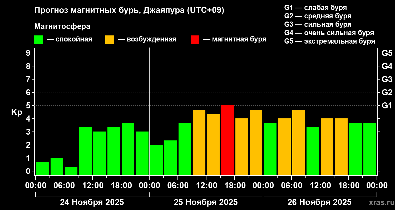 Прогноз геомагнитного индекса&nbsp;Kp