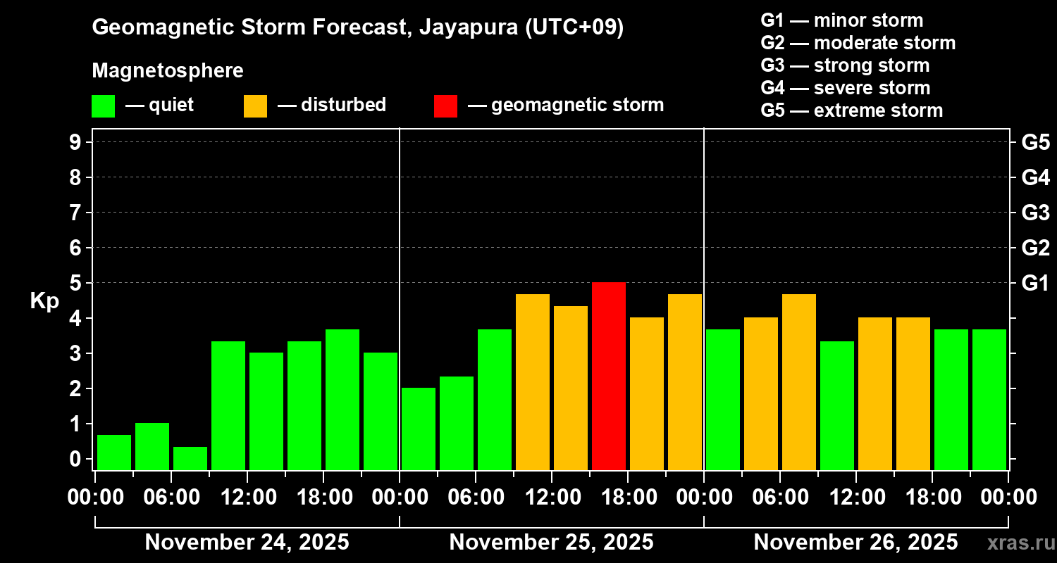 Forecast of the geomagnetic index&nbsp;Kp