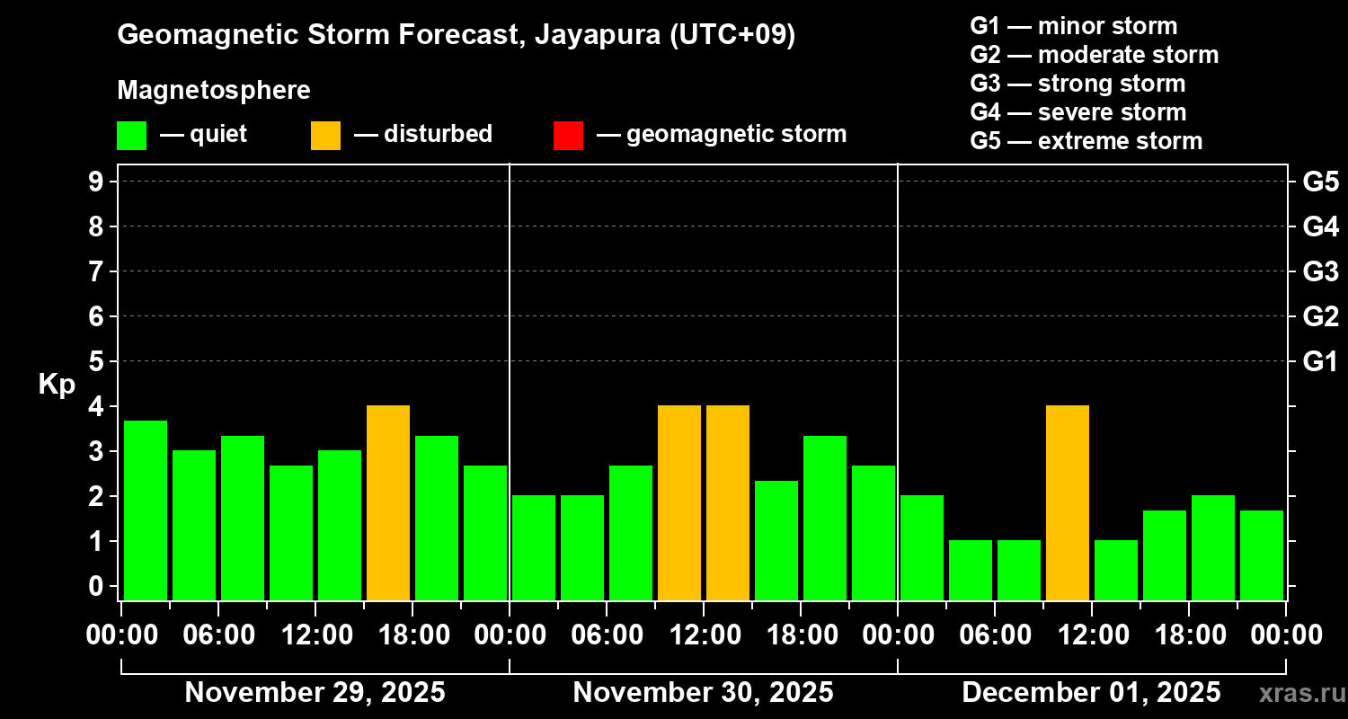 Forecast of the geomagnetic index&nbsp;Kp