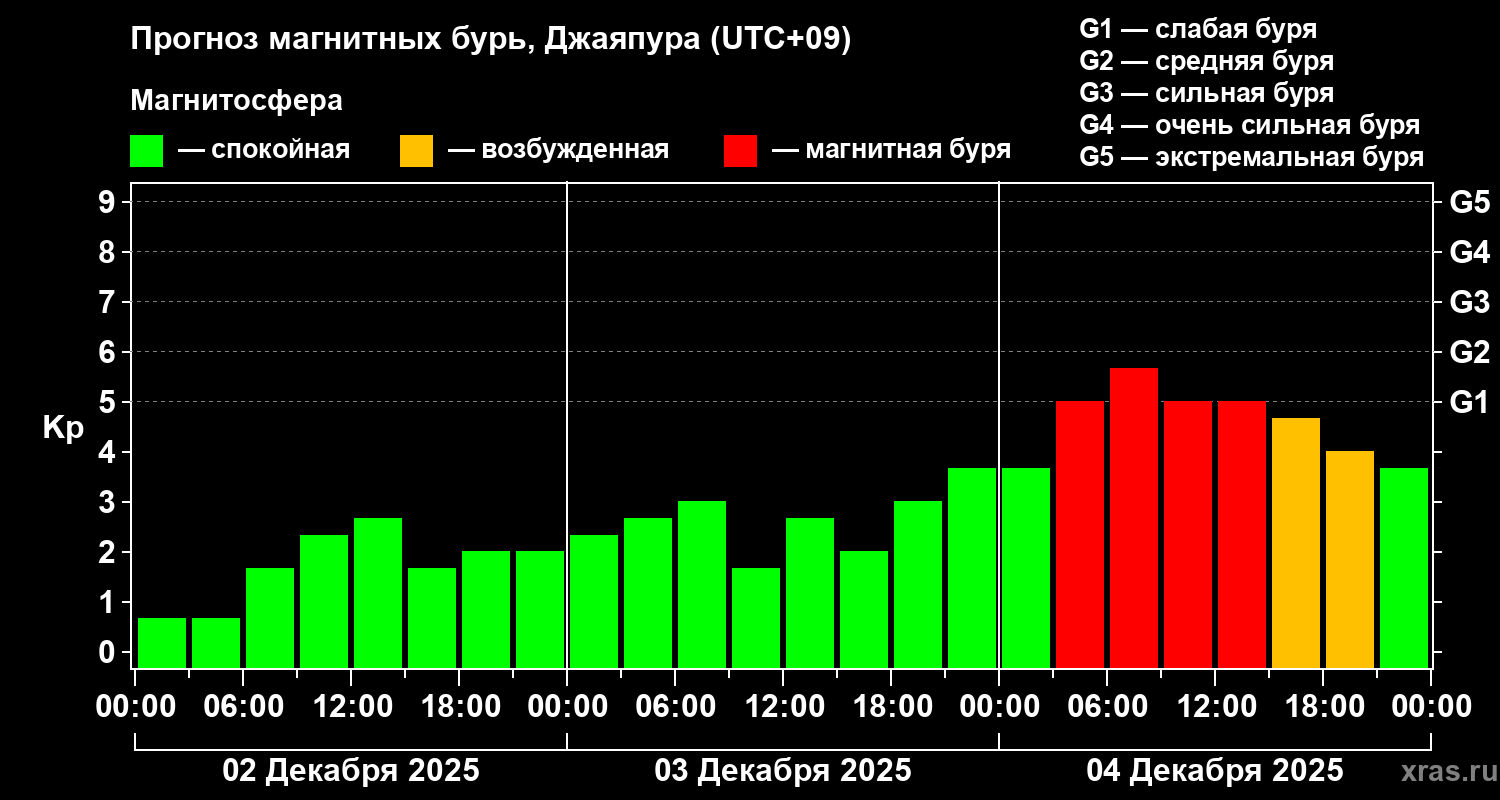 Прогноз геомагнитного индекса&nbsp;Kp