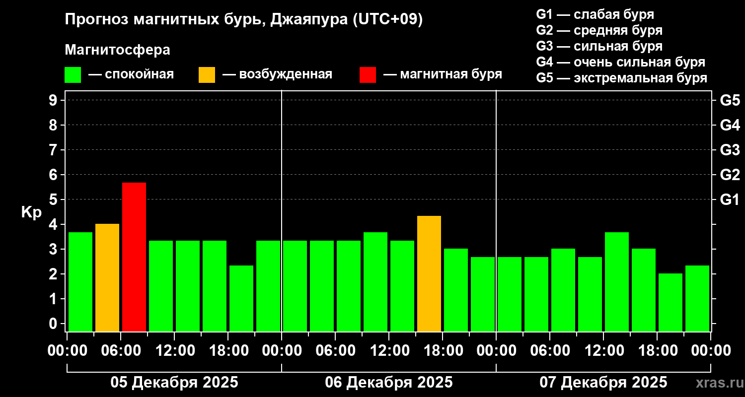 Прогноз геомагнитного индекса&nbsp;Kp
