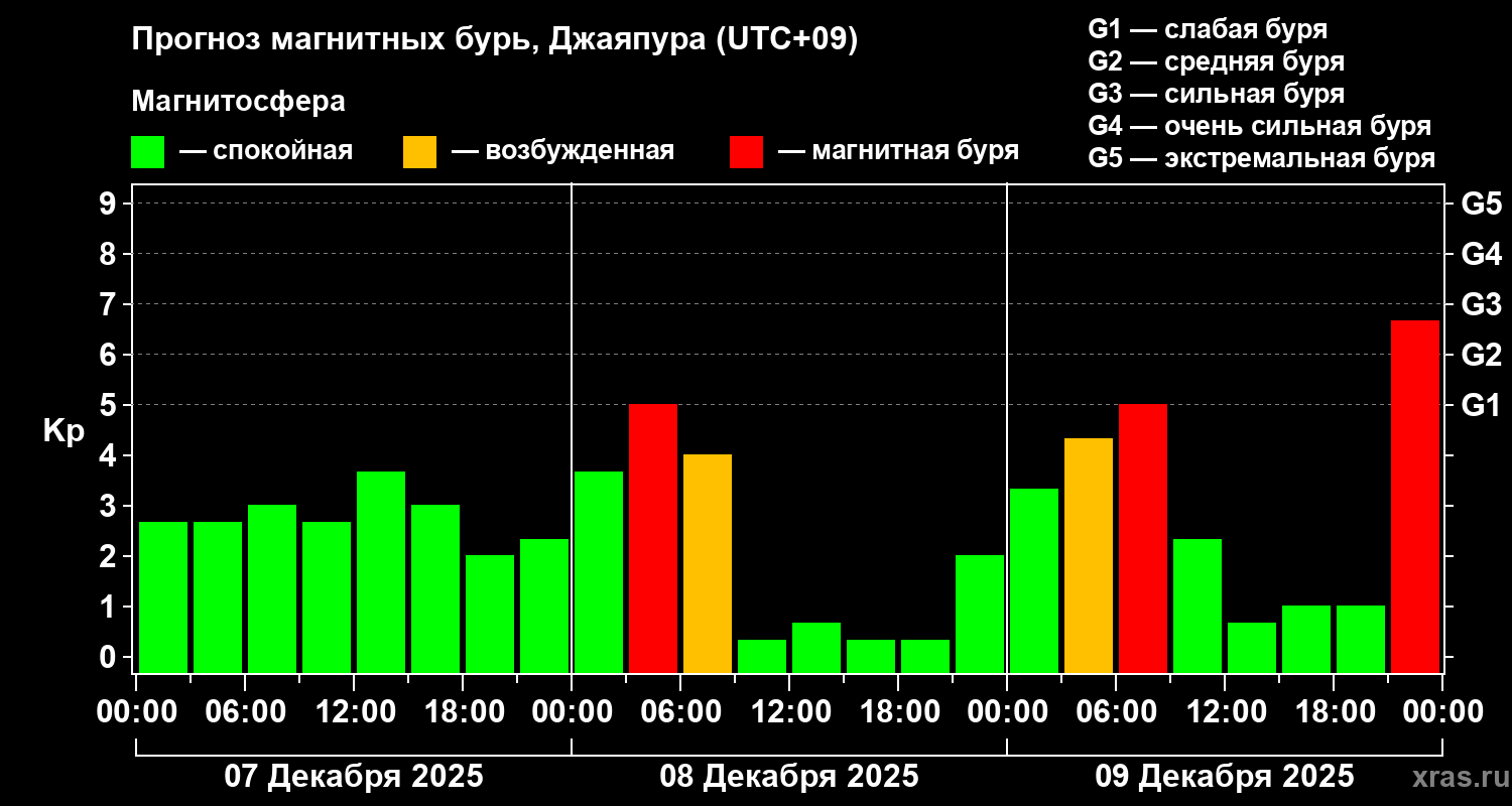Прогноз геомагнитного индекса&nbsp;Kp