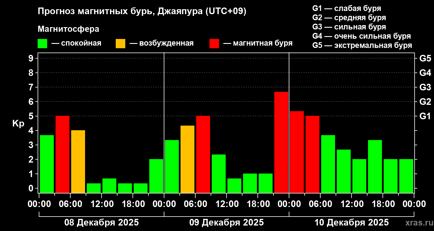 Прогноз геомагнитного индекса&nbsp;Kp