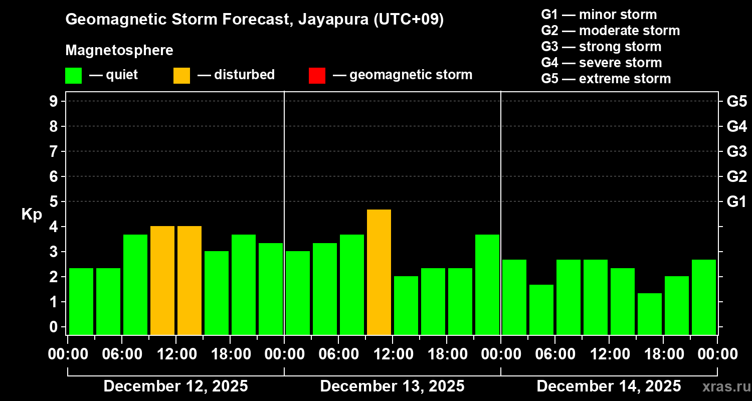 Forecast of the geomagnetic index&nbsp;Kp