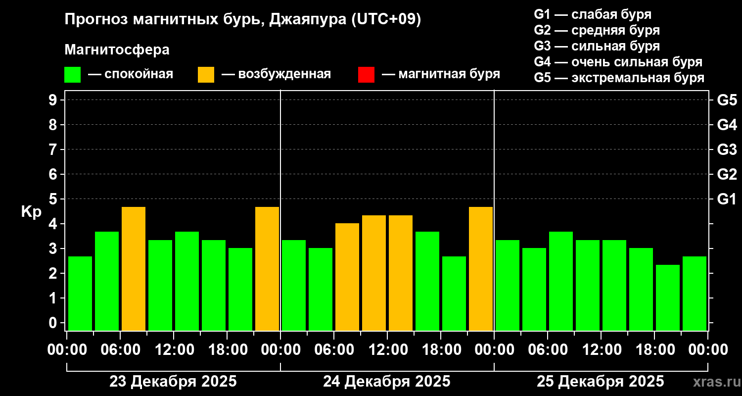 Прогноз геомагнитного индекса&nbsp;Kp