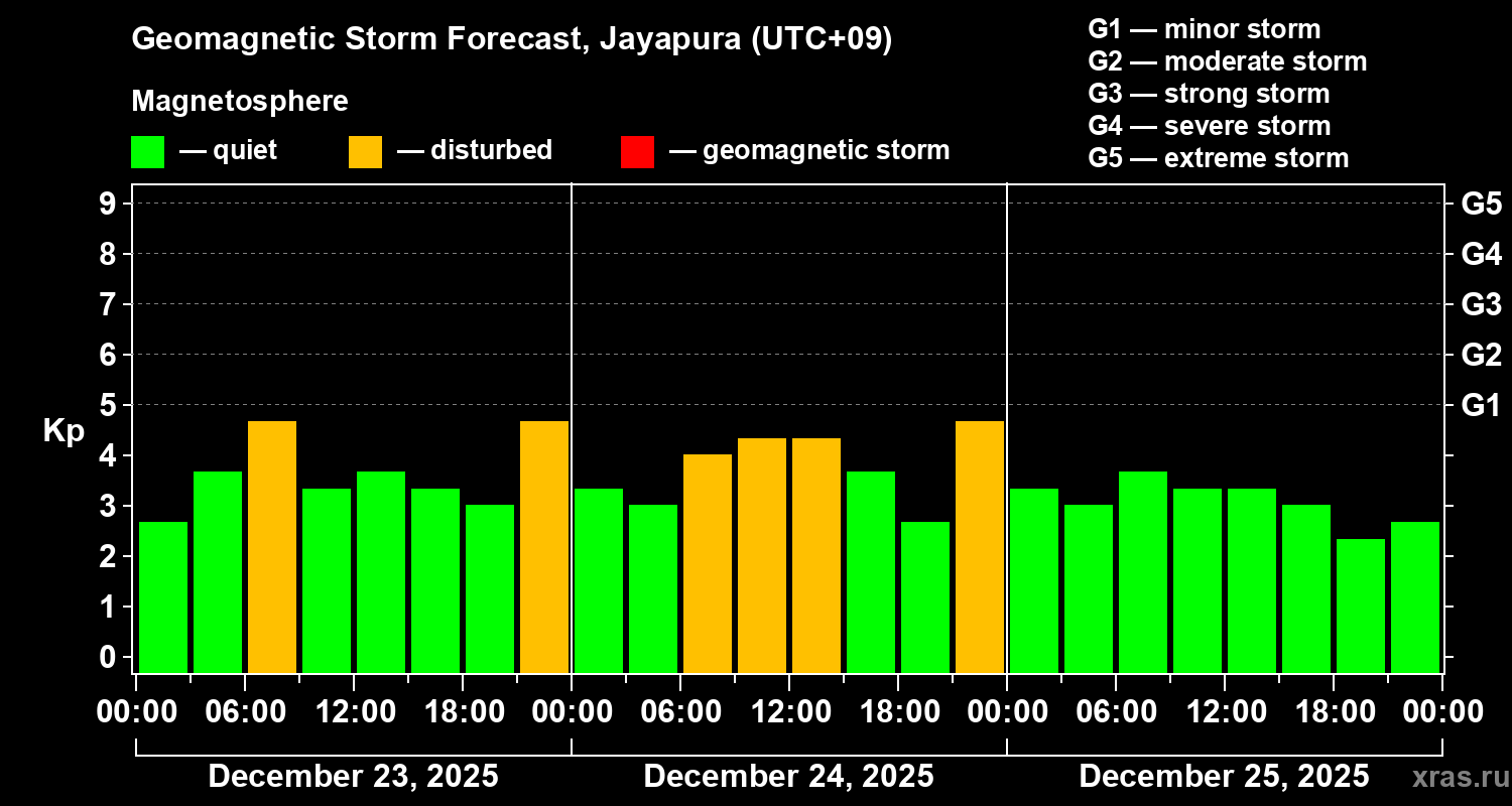 Forecast of the geomagnetic index&nbsp;Kp