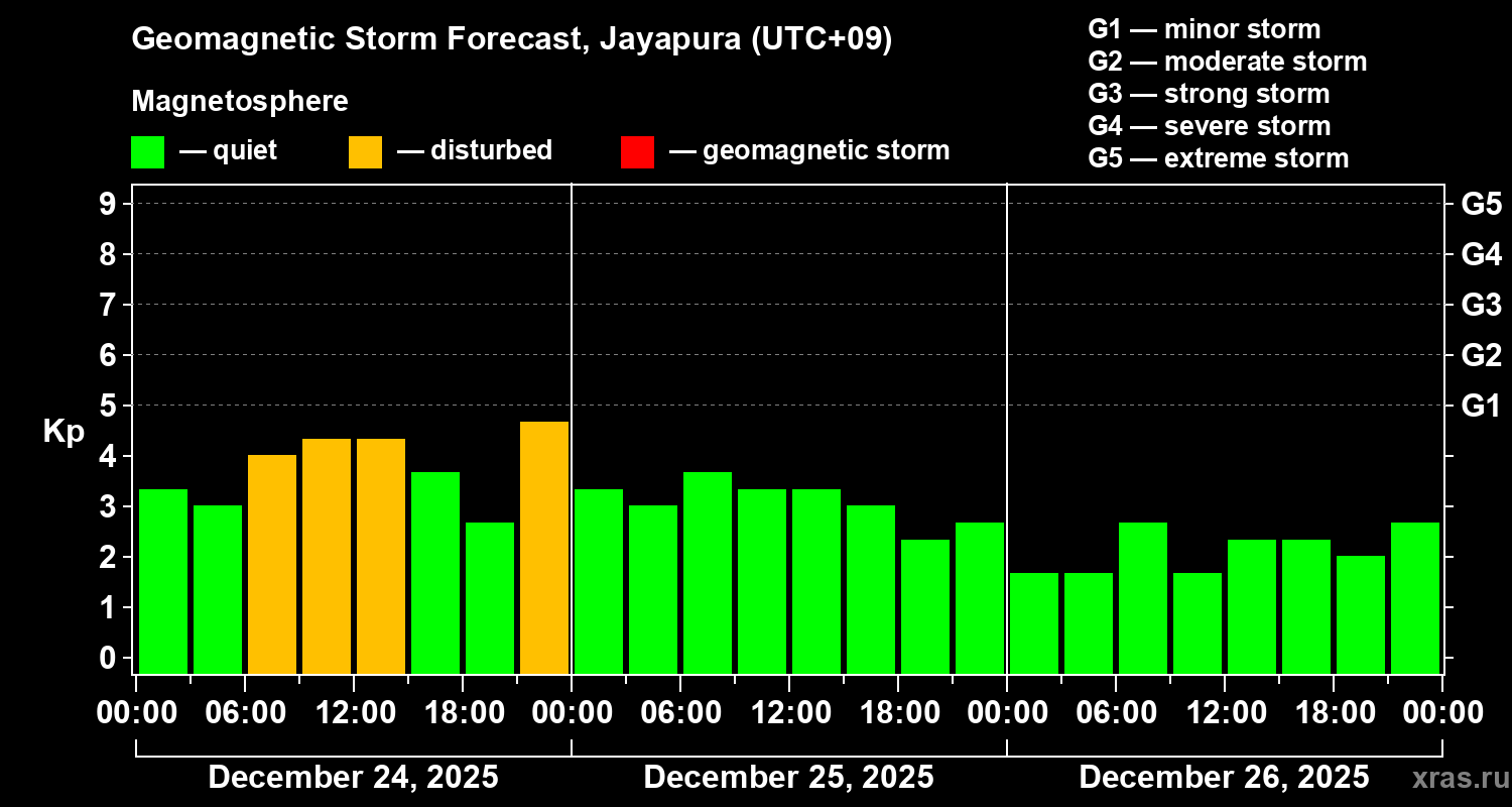 Forecast of the geomagnetic index&nbsp;Kp
