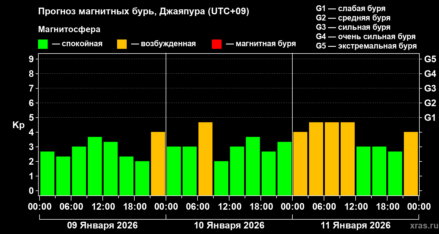 Прогноз геомагнитного индекса&nbsp;Kp