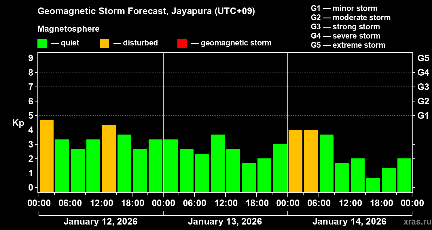 Forecast of the geomagnetic index&nbsp;Kp