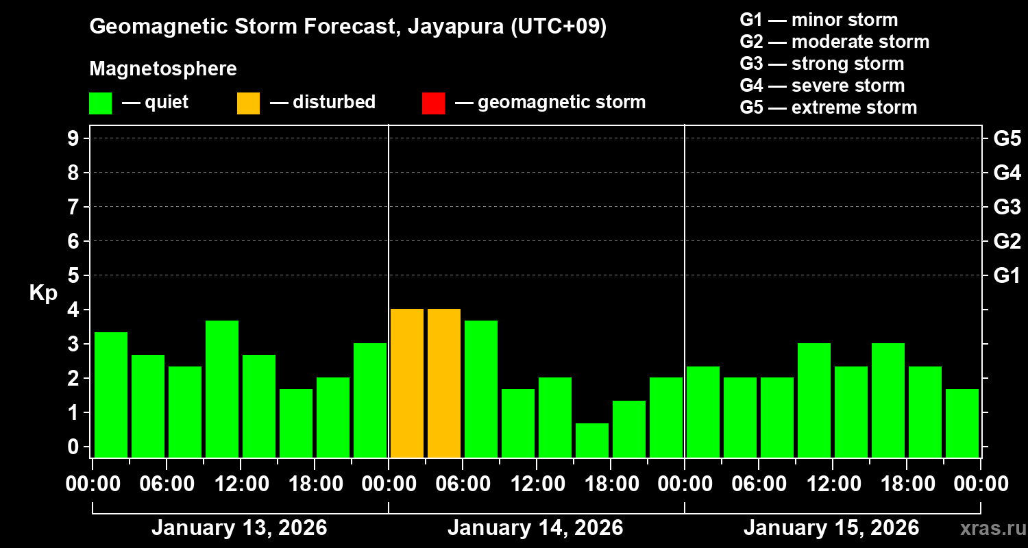 Forecast of the geomagnetic index&nbsp;Kp