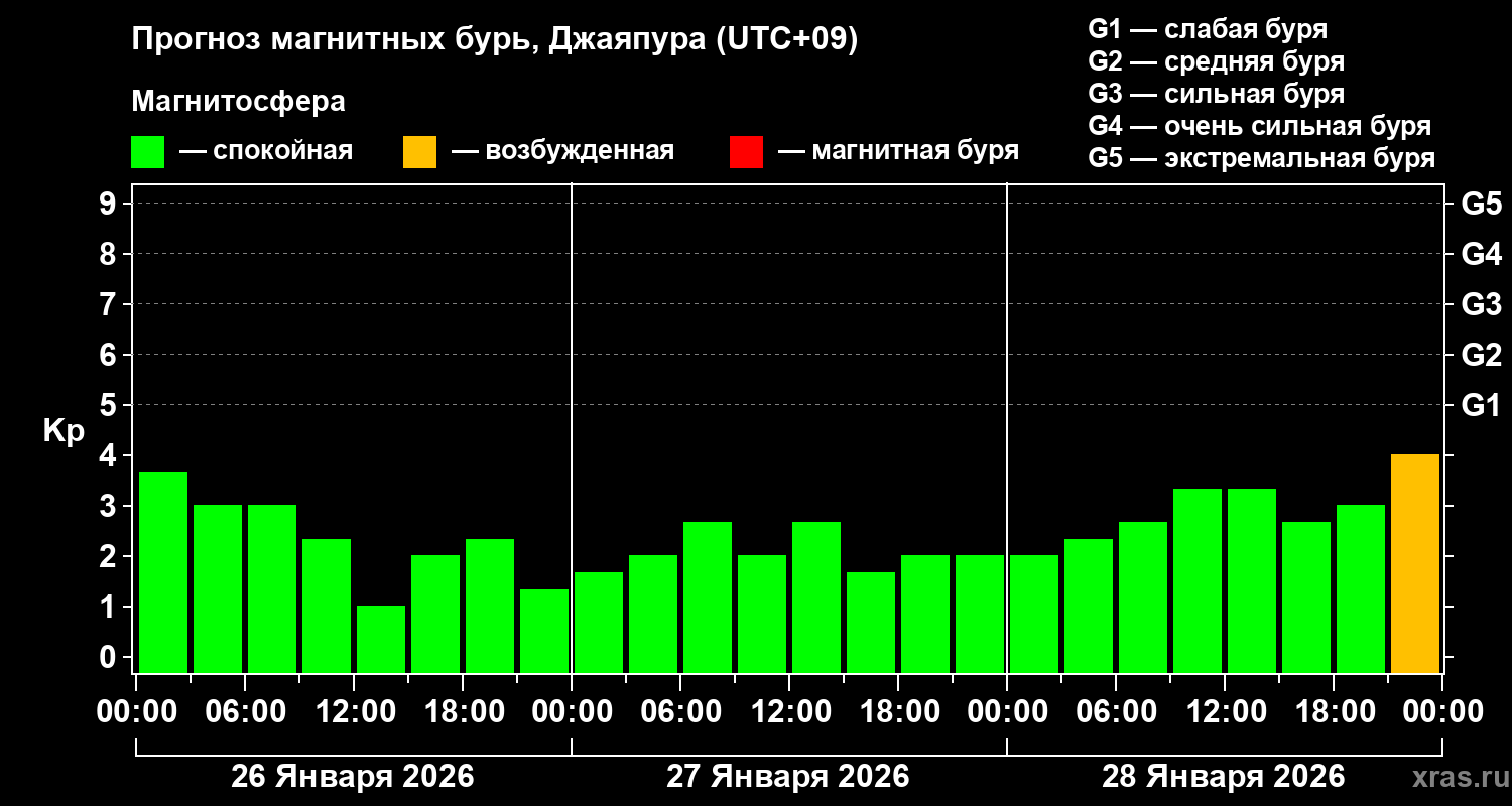 Прогноз геомагнитного индекса&nbsp;Kp