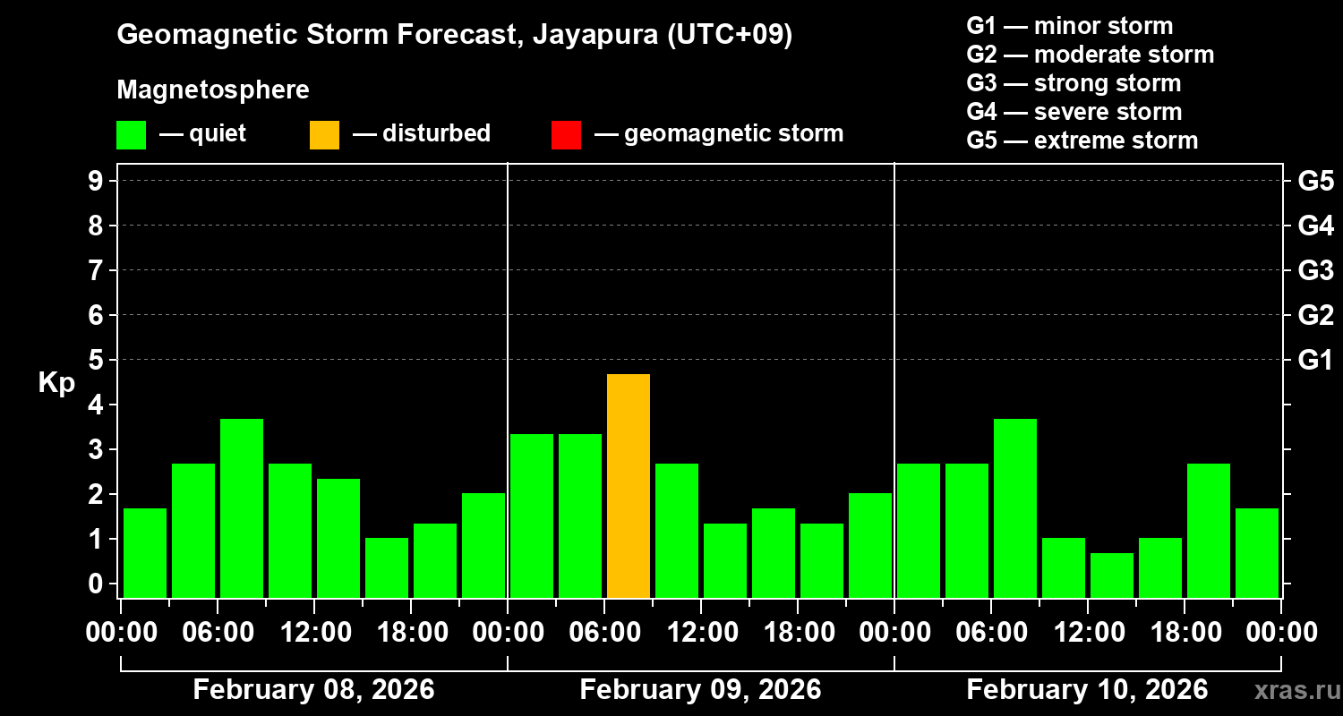 Forecast of the geomagnetic index&nbsp;Kp