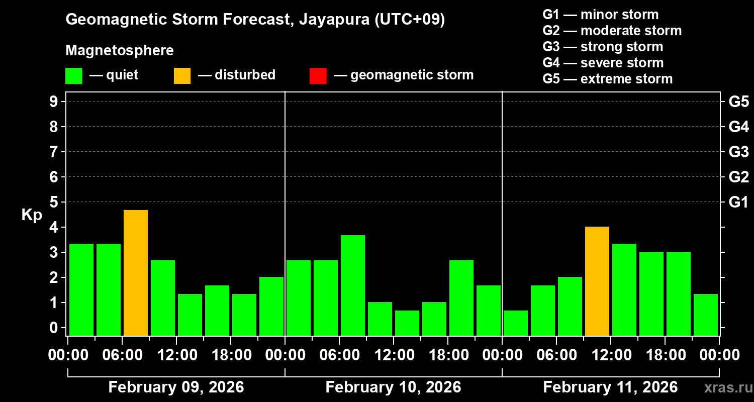 Forecast of the geomagnetic index&nbsp;Kp