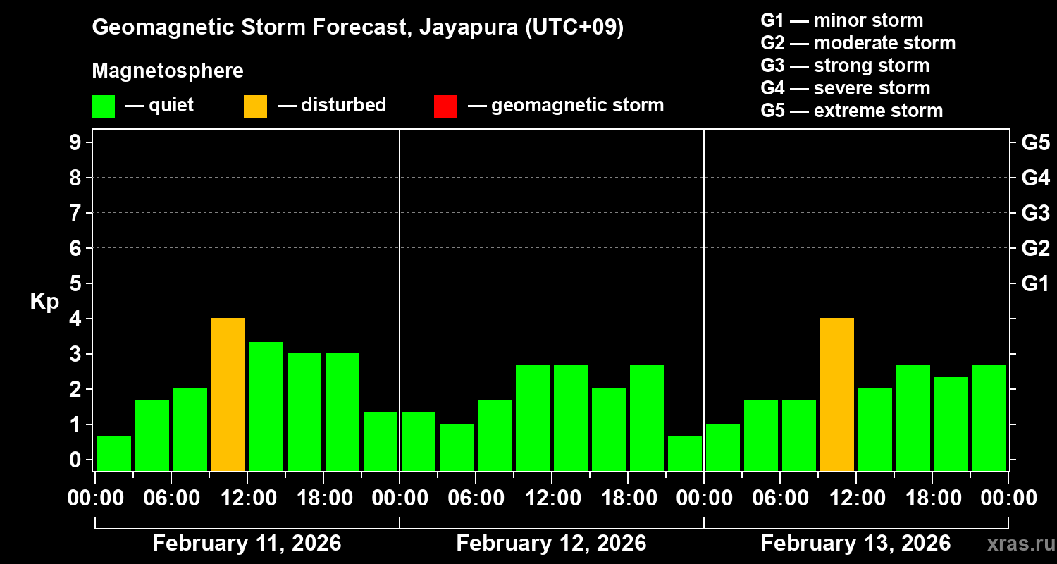 Forecast of the geomagnetic index&nbsp;Kp