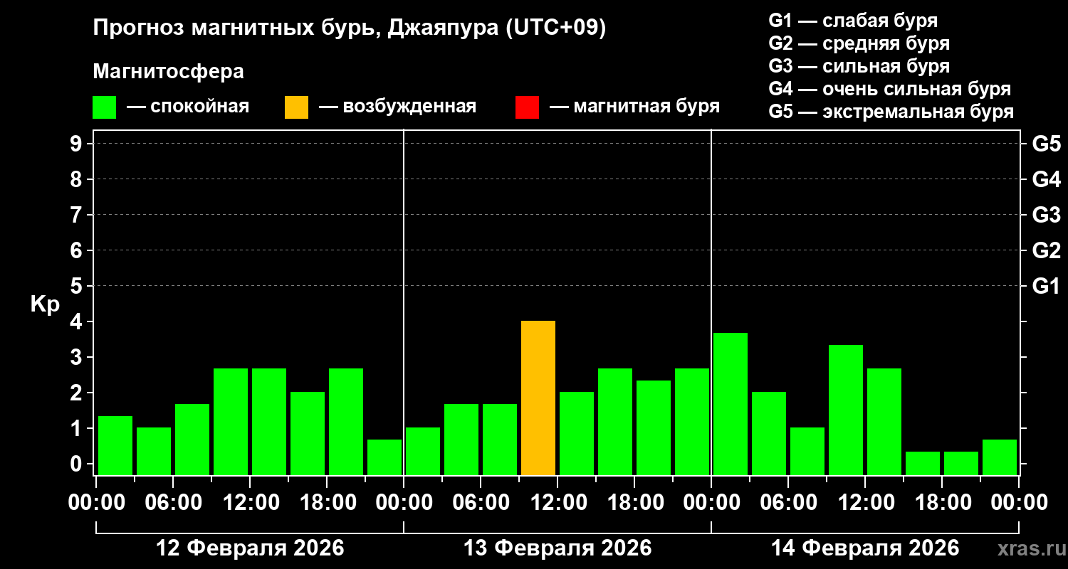 Прогноз геомагнитного индекса&nbsp;Kp