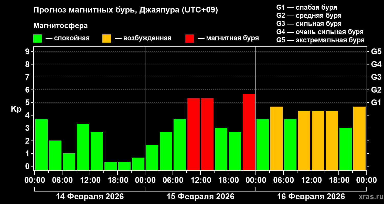 Прогноз геомагнитного индекса&nbsp;Kp
