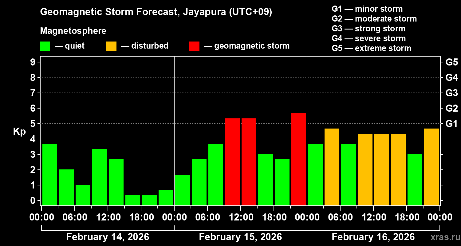 Forecast of the geomagnetic index&nbsp;Kp