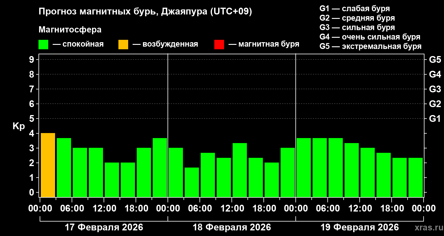 Прогноз геомагнитного индекса&nbsp;Kp