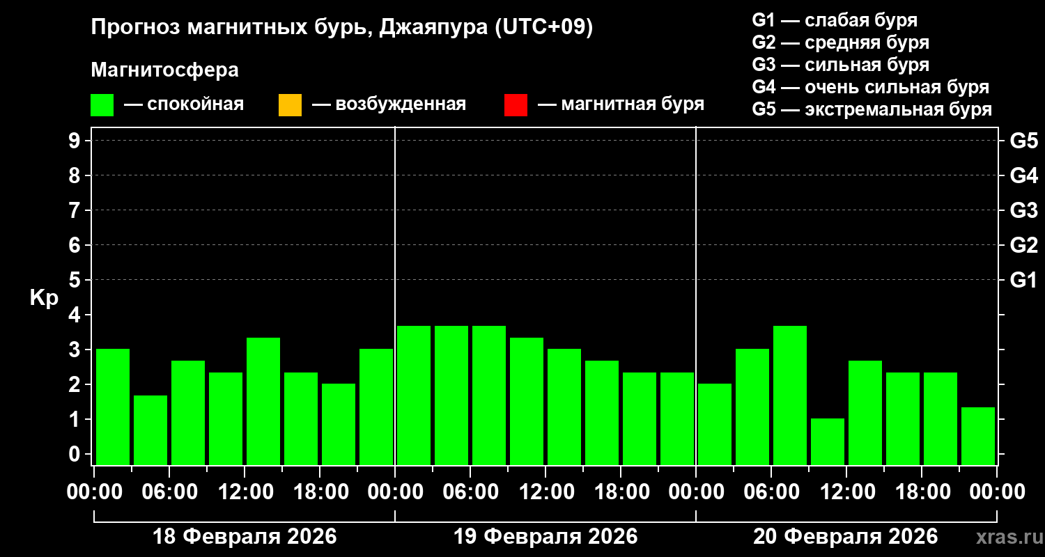 Прогноз геомагнитного индекса&nbsp;Kp
