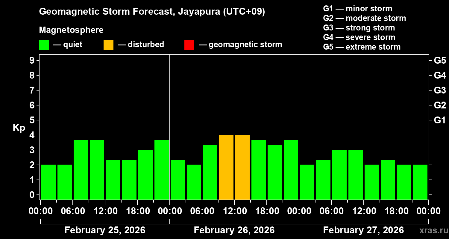 Forecast of the geomagnetic index&nbsp;Kp