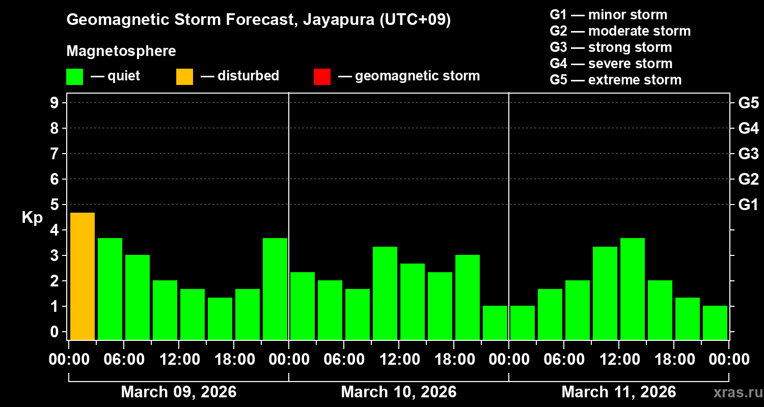 Forecast of the geomagnetic index&nbsp;Kp