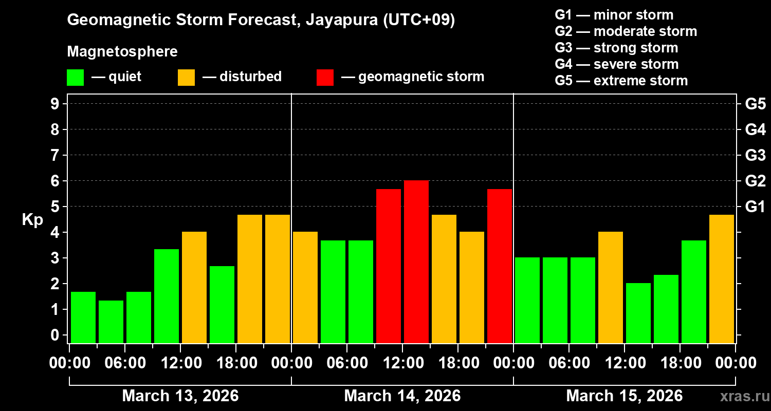 Forecast of the geomagnetic index&nbsp;Kp