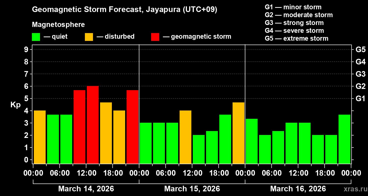 Forecast of the geomagnetic index&nbsp;Kp