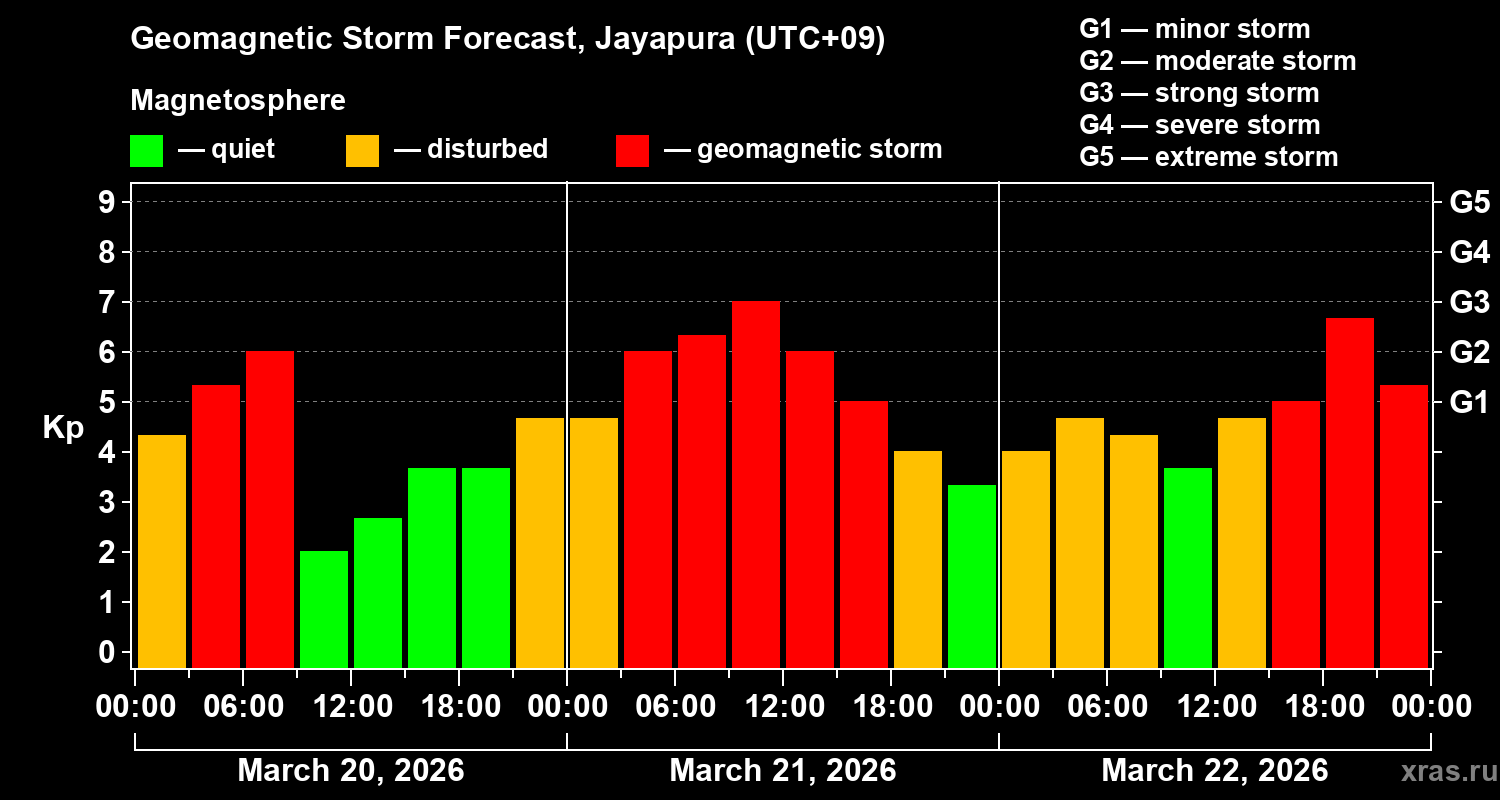 Forecast of the geomagnetic index&nbsp;Kp