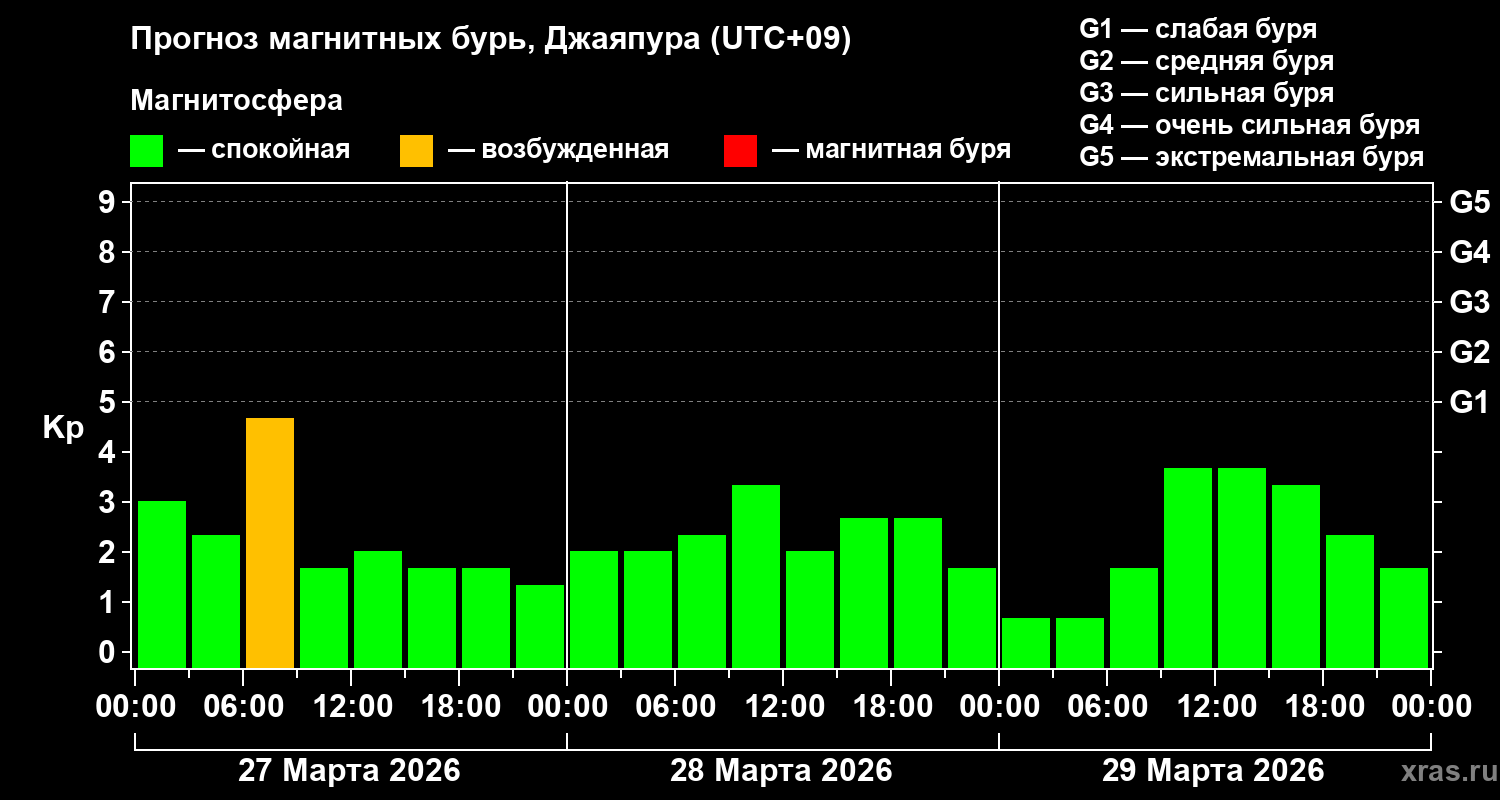 Прогноз геомагнитного индекса&nbsp;Kp