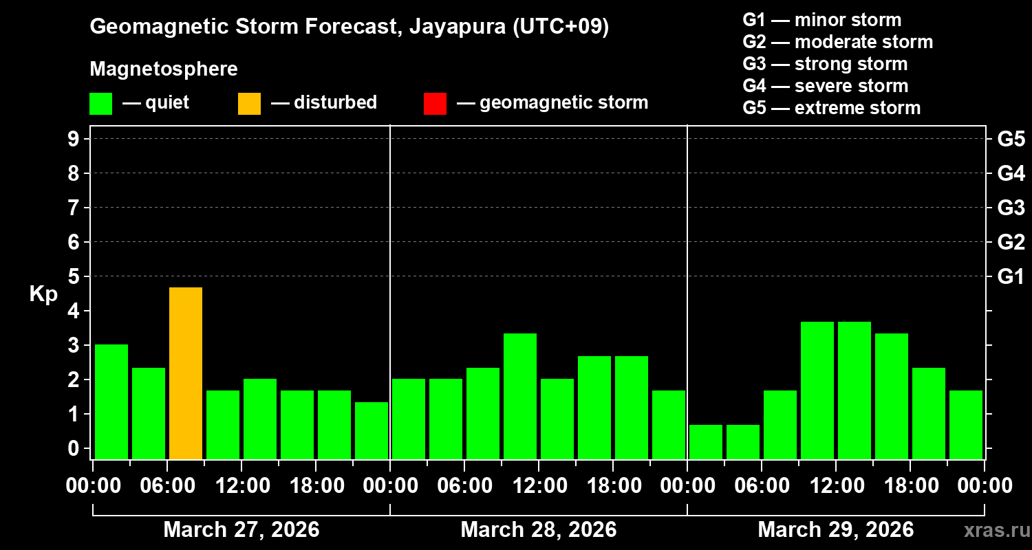 Forecast of the geomagnetic index&nbsp;Kp