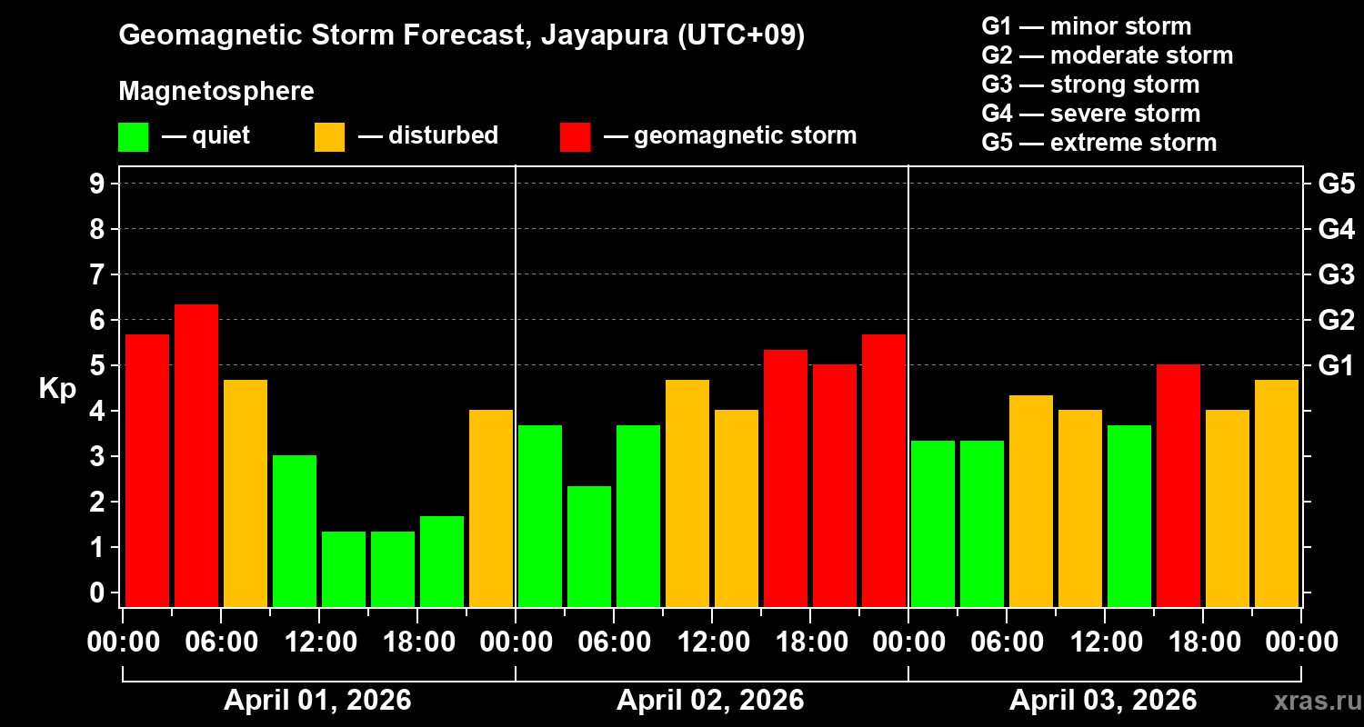 Forecast of the geomagnetic index&nbsp;Kp