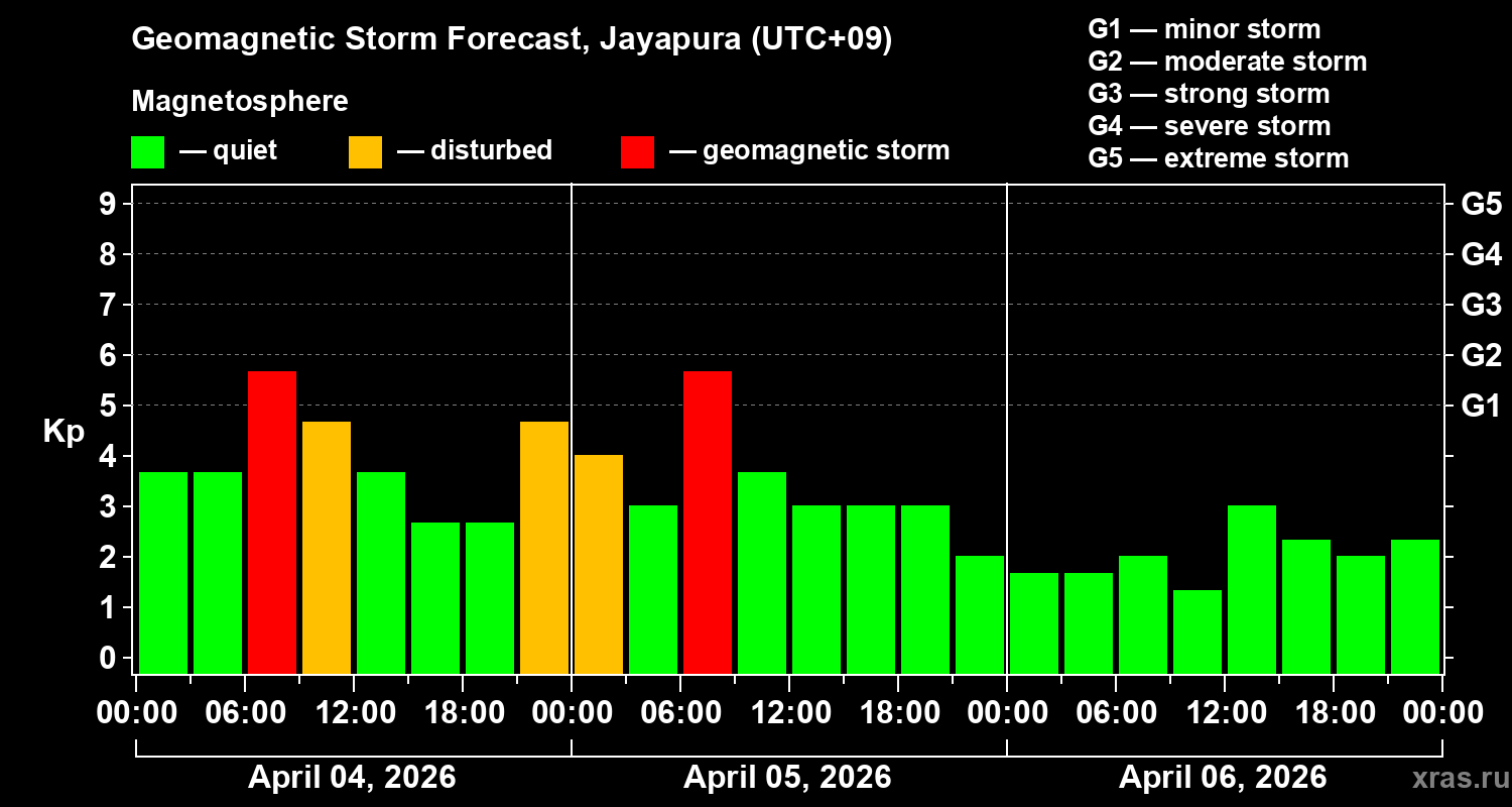 Forecast of the geomagnetic index&nbsp;Kp