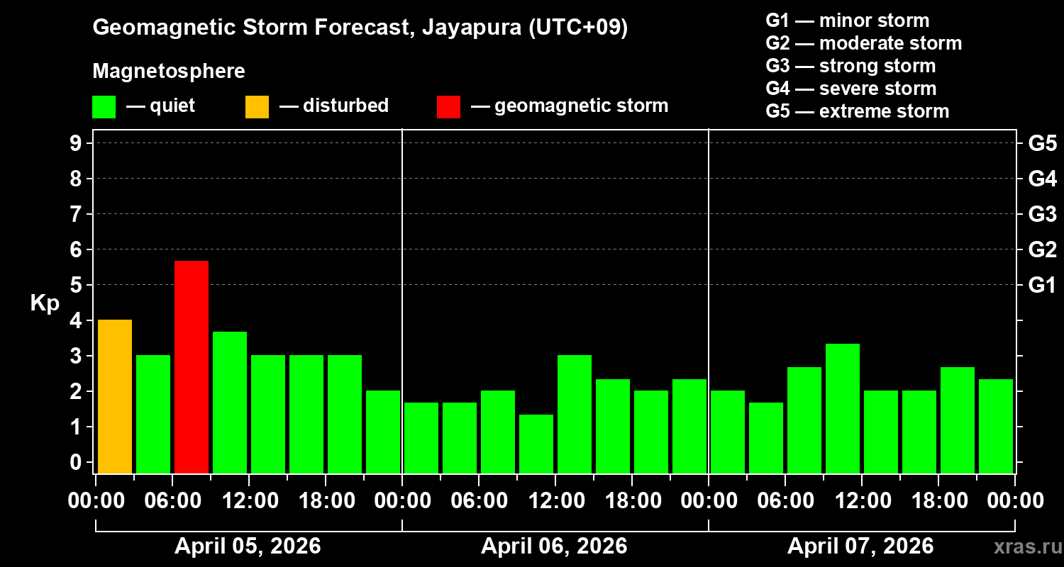Forecast of the geomagnetic index&nbsp;Kp