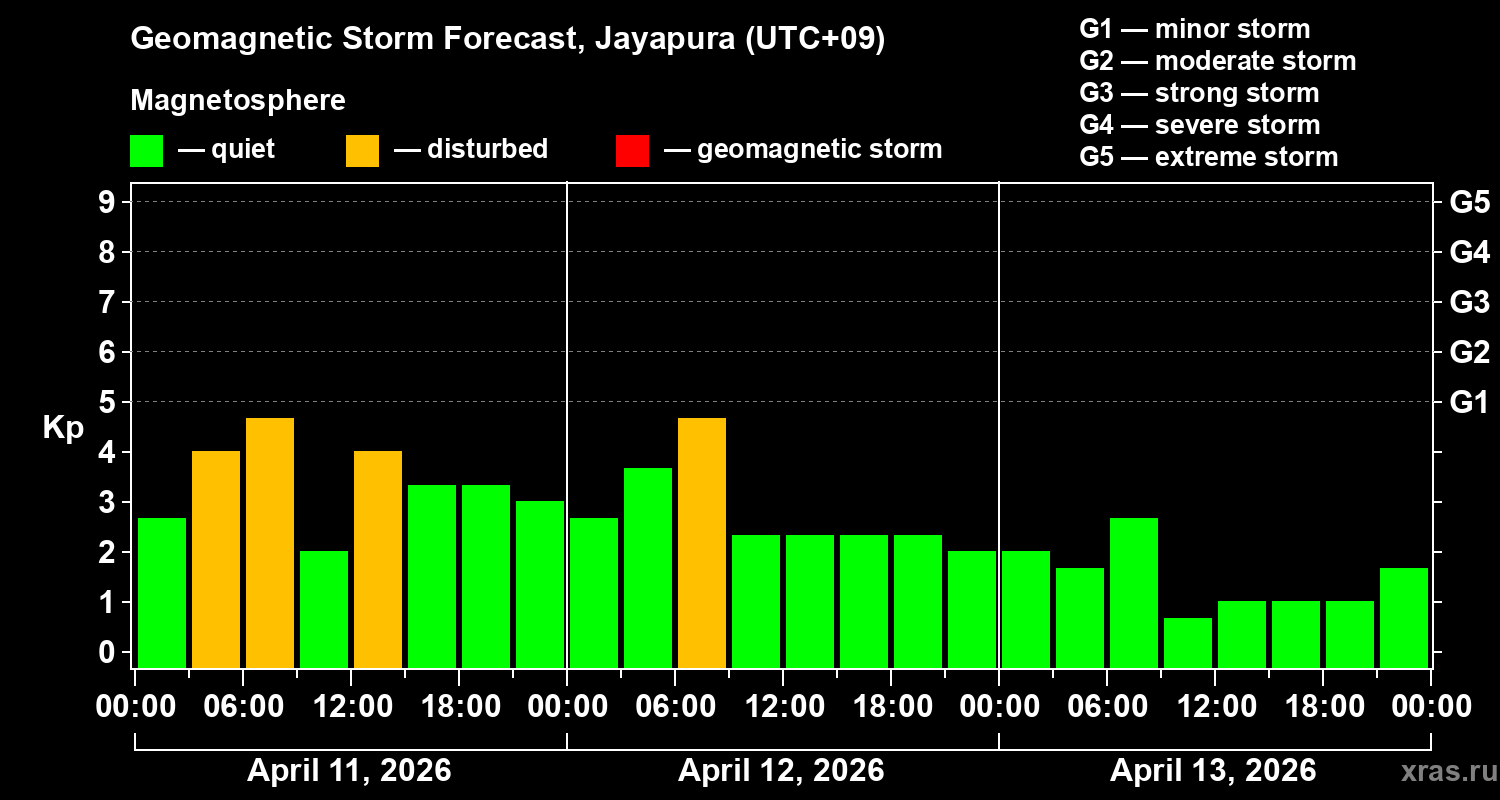 Forecast of the geomagnetic index&nbsp;Kp