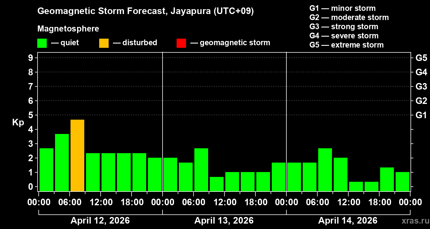 Forecast of the geomagnetic index&nbsp;Kp
