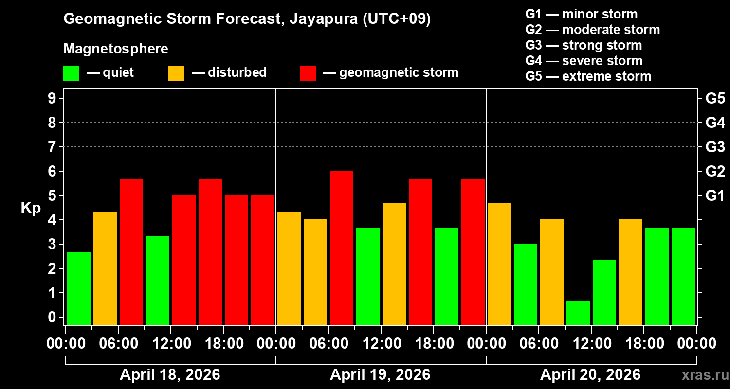 Forecast of the geomagnetic index&nbsp;Kp