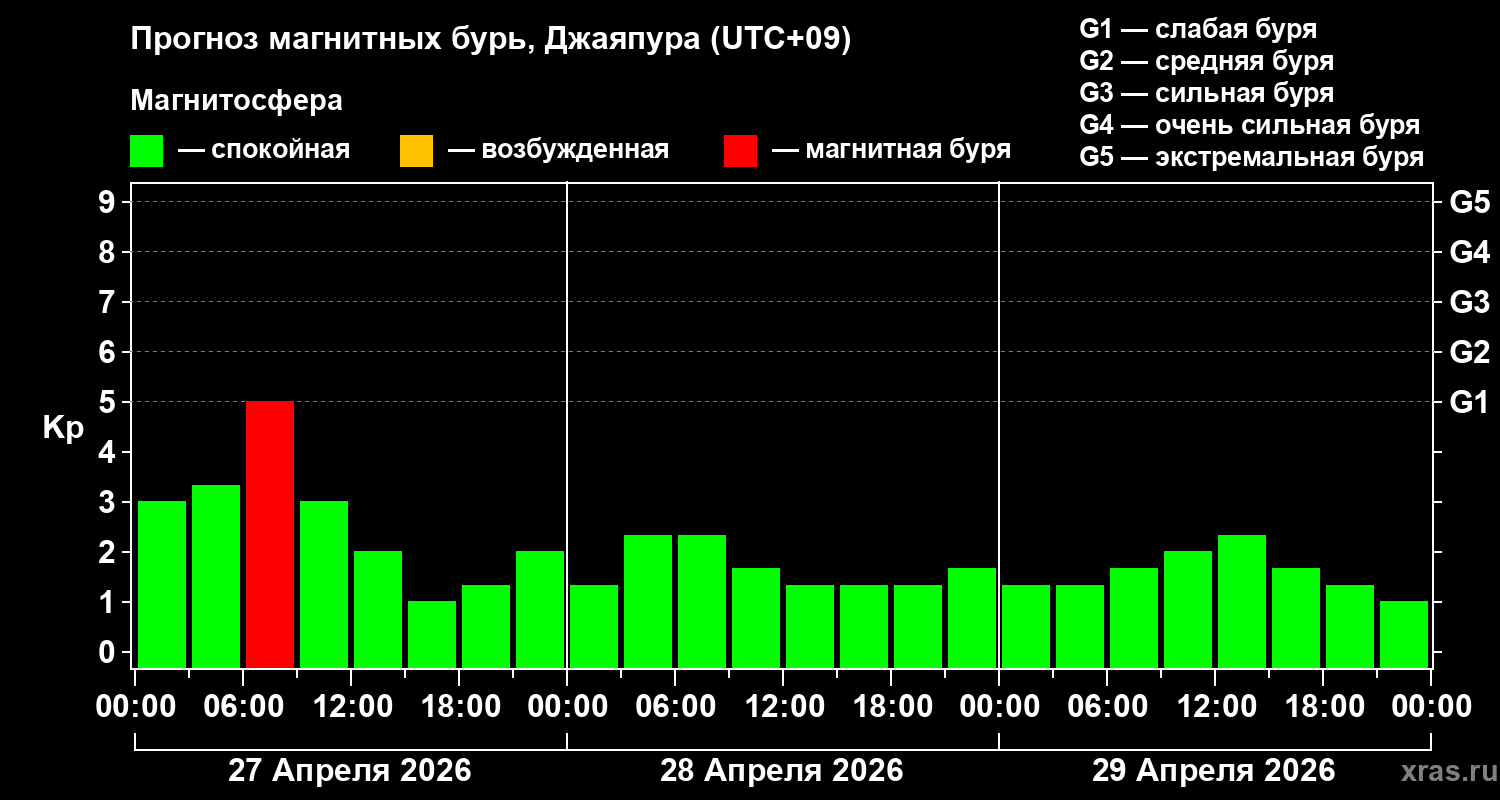 Прогноз геомагнитного индекса&nbsp;Kp