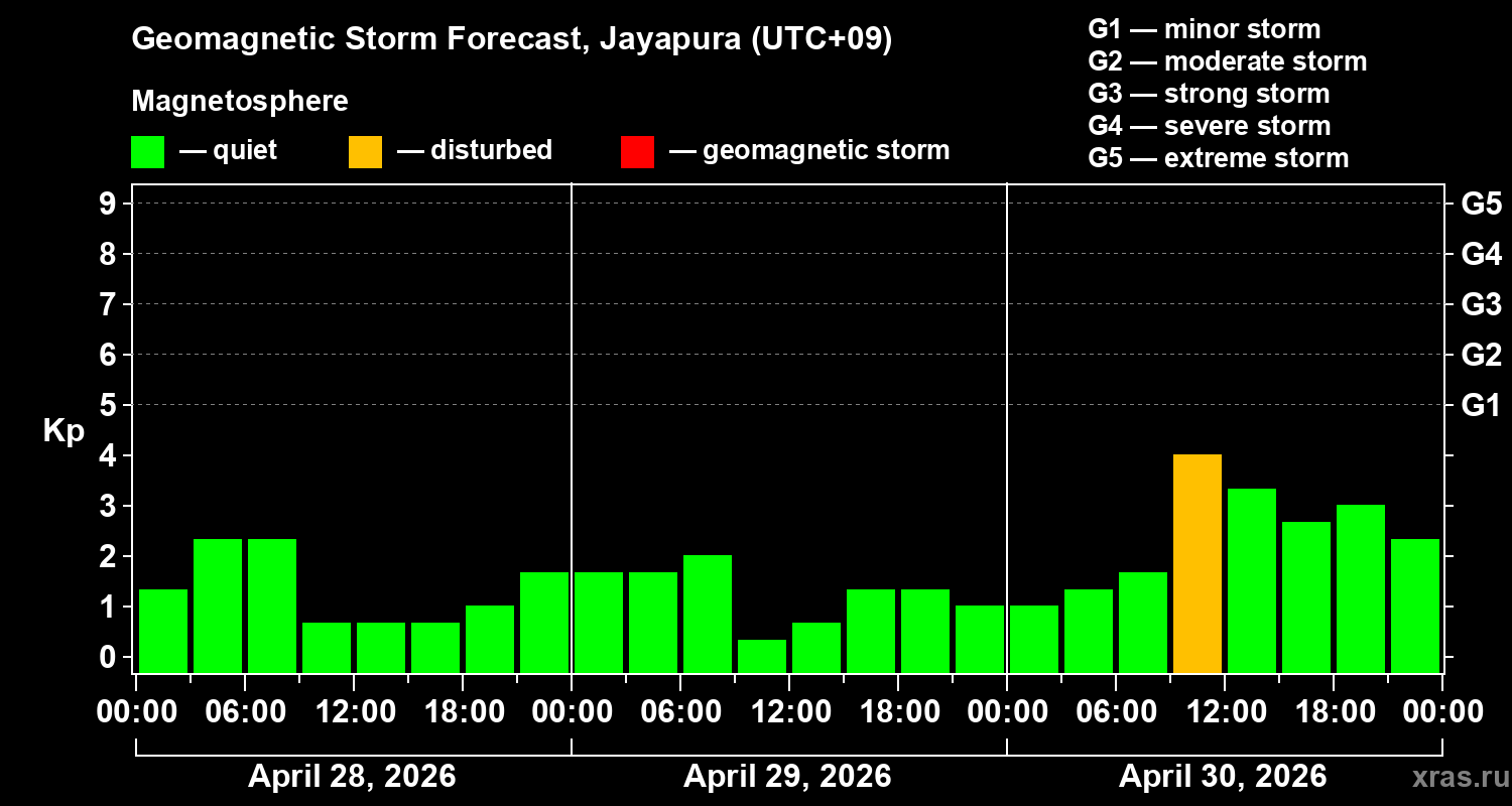 Forecast of the geomagnetic index&nbsp;Kp