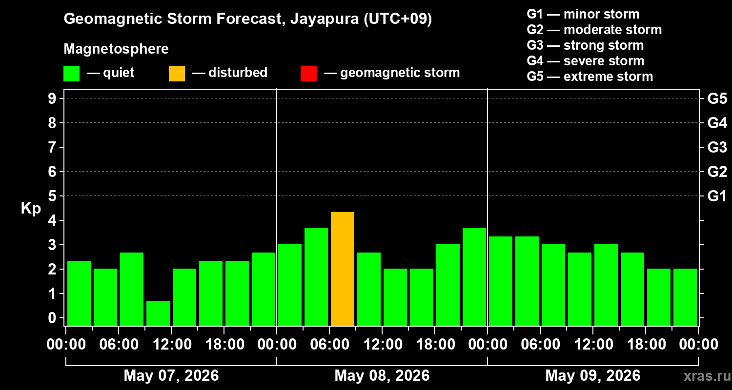 Forecast of the geomagnetic index&nbsp;Kp