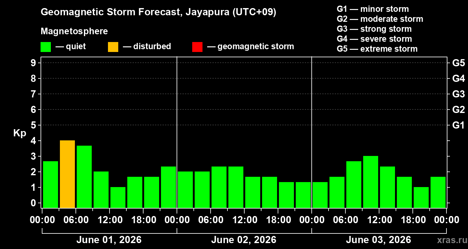 Forecast of the geomagnetic index&nbsp;Kp