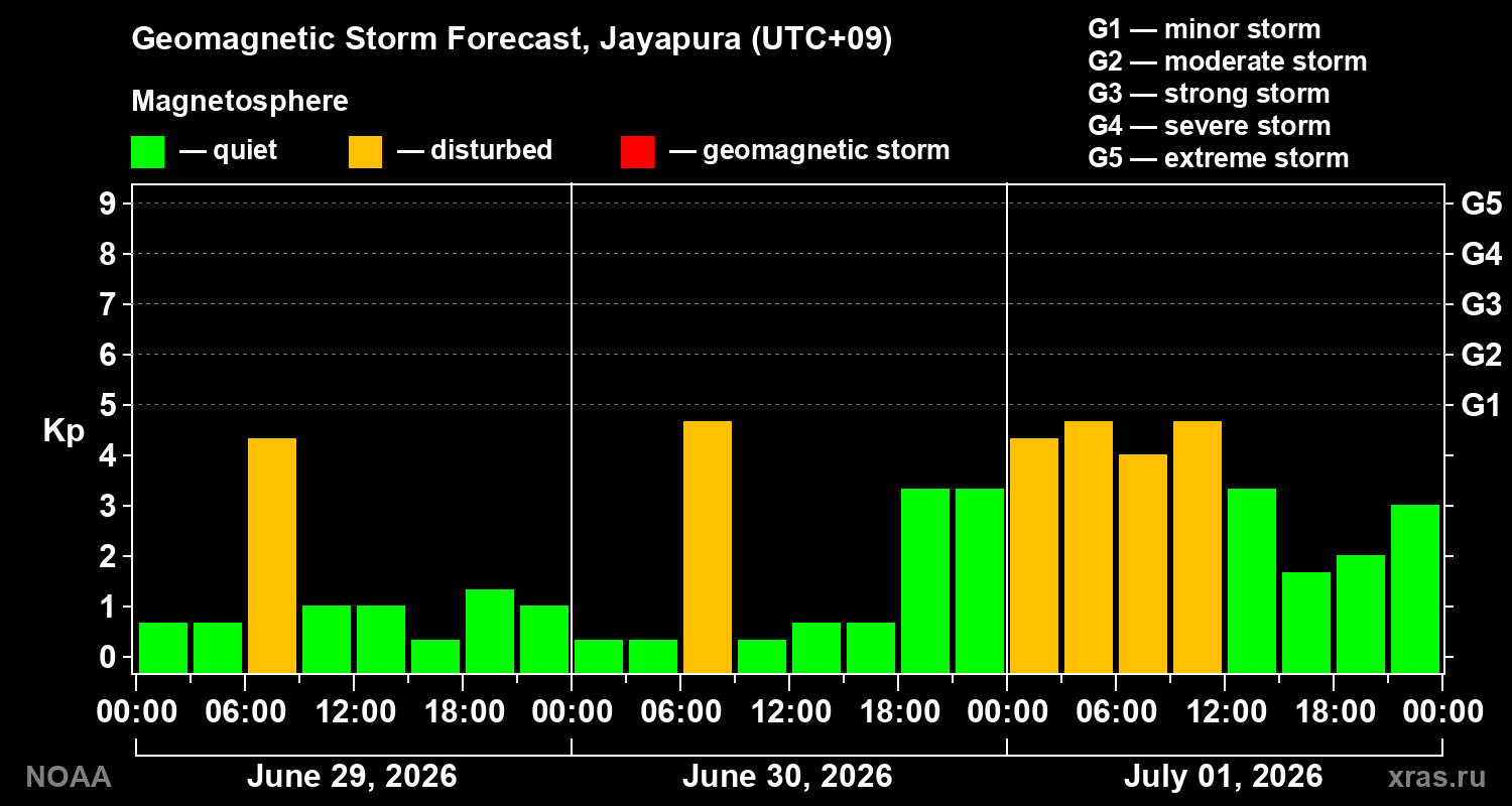 Geomagnetic index Kp forecast for three days