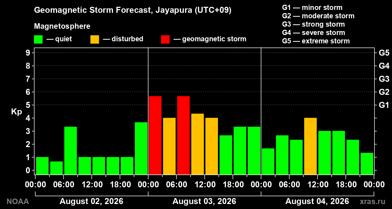 Geomagnetic index Kp forecast for three days