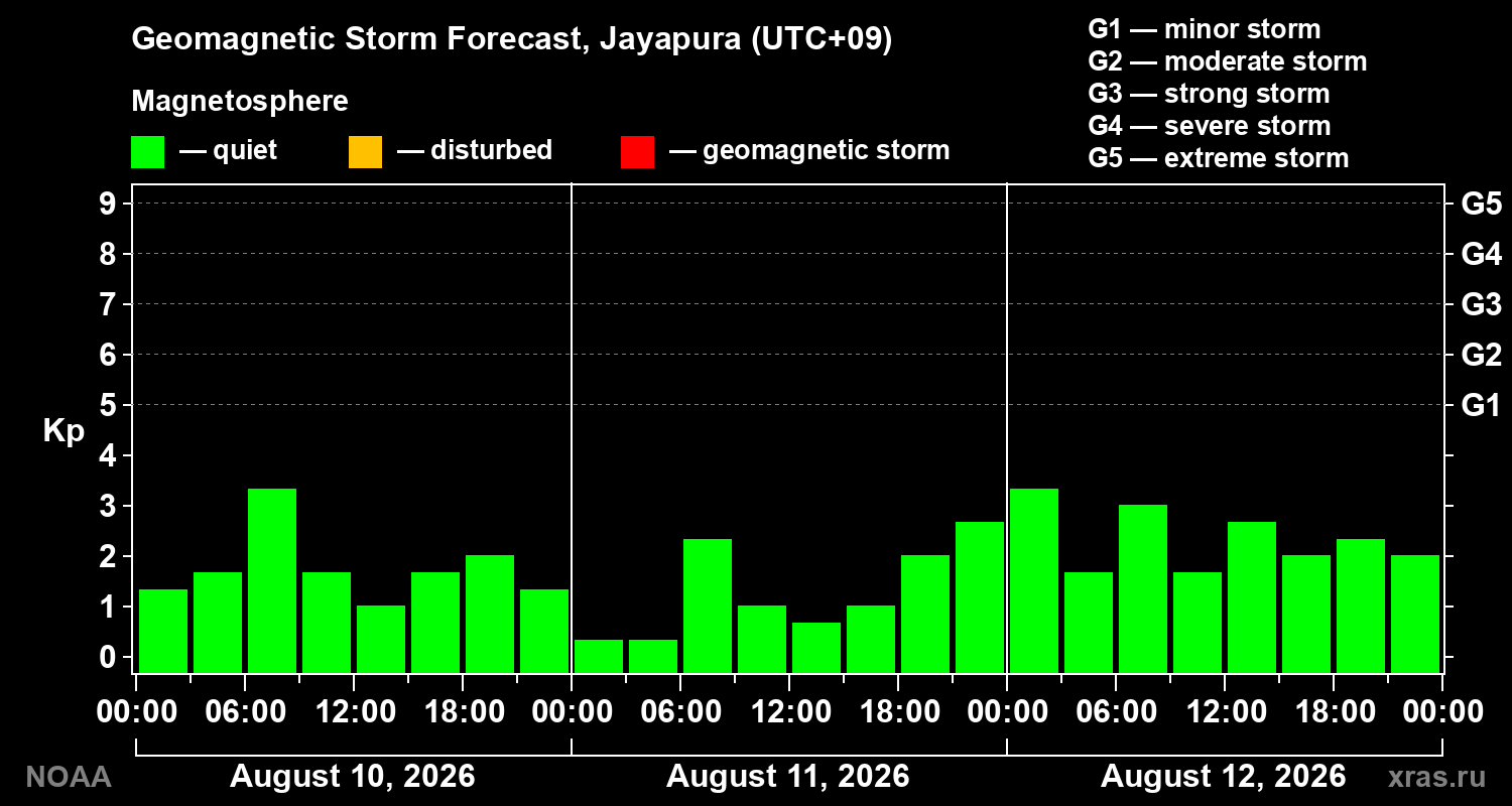 Geomagnetic index Kp forecast for three days