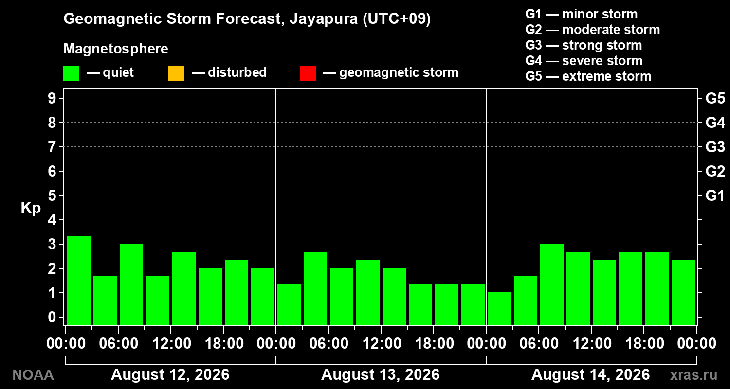 Geomagnetic index Kp forecast for three days
