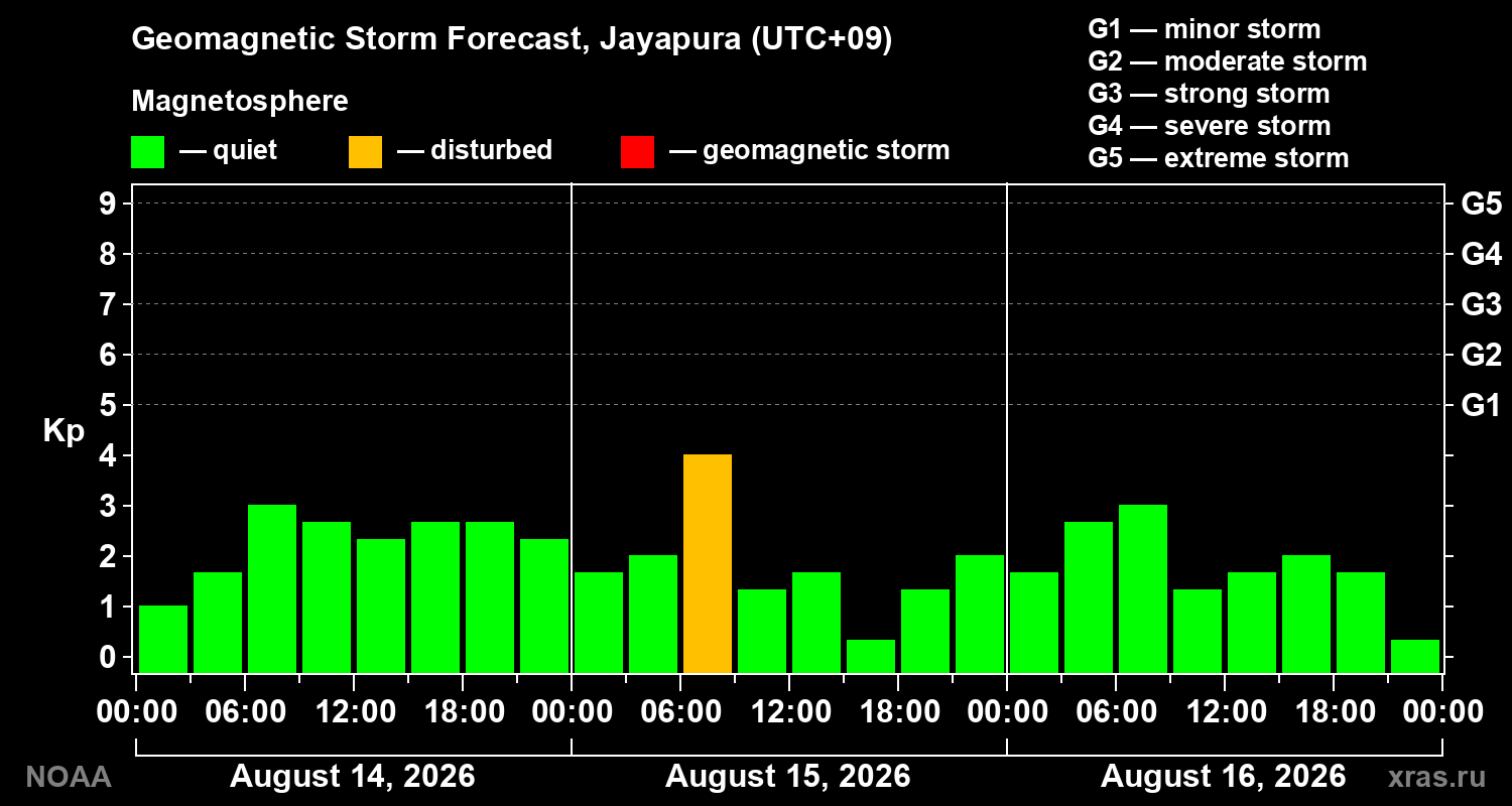 Geomagnetic index Kp forecast for three days