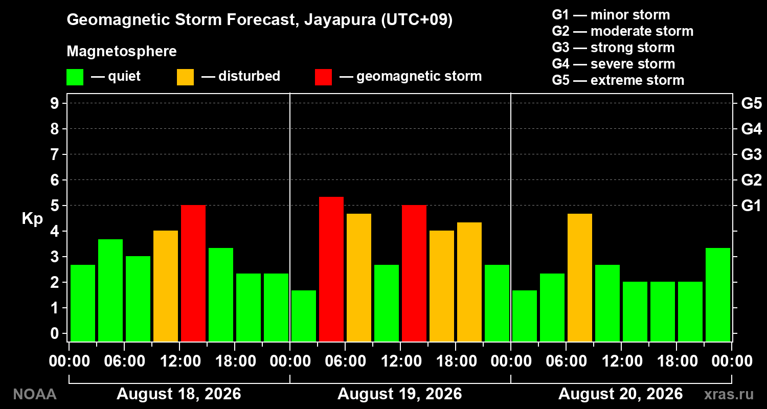 Geomagnetic index Kp forecast for three days